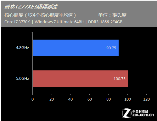 i7-3770K：超频黑马的传奇之路  第5张