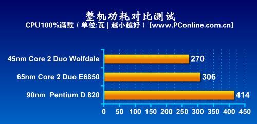 显卡选择：GTX650ti vs GTX650，哪款更省电更给力？  第3张