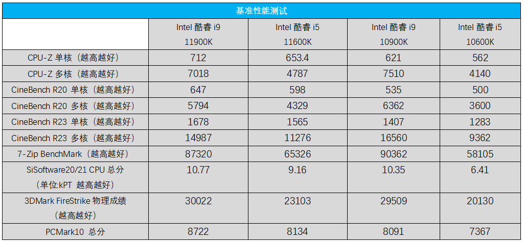 酷睿i5-12600T：性能超群，功耗超低，让你工作娱乐两不误  第2张