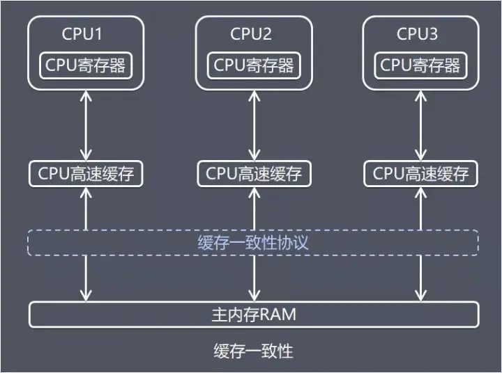 AMD EPYC™ 7343 AMD EPYC&trade; 7343：超强多核处理能力，助力科研计算飞速完成