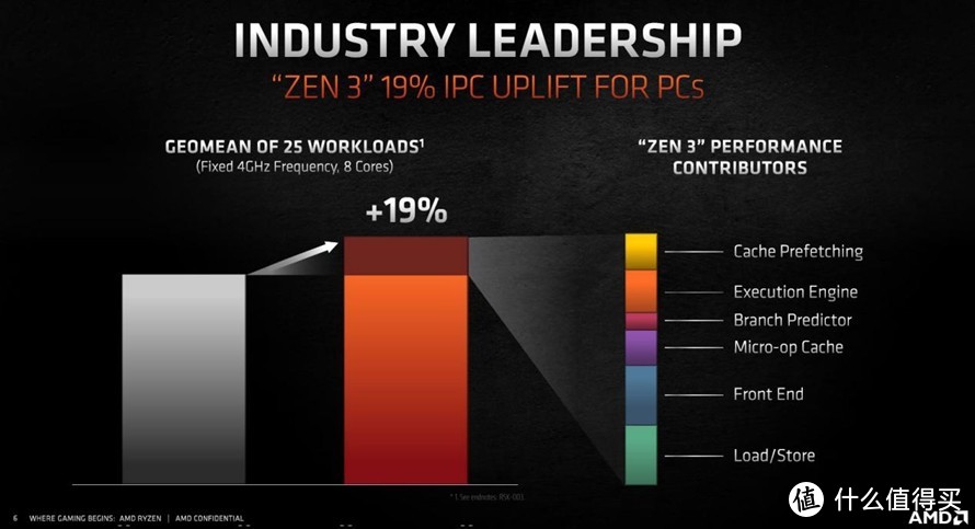 AMD Ryzen™ Threadripper™ 3970X Ryzen&trade; Threadripper&trade; 3970X：多核霸主，频率狂人，实验效率提升神器  第1张