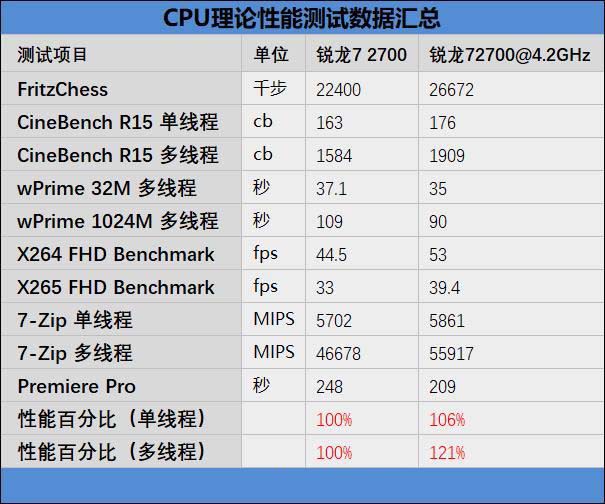 全新A10-7700K with Radeon&trade; R7 Series，电竞游戏性能翻倍  第3张