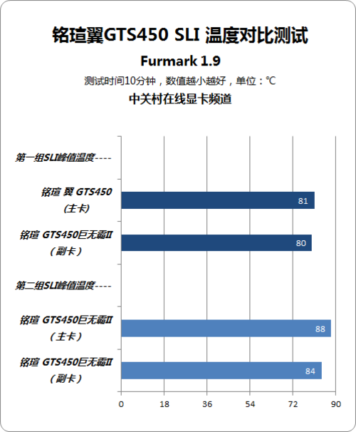 老旧显卡HD7770 vs 全新GTX960：性能、温度、功耗对比，哪款更适合你？  第3张