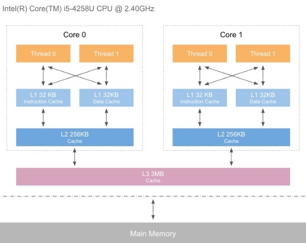 AMD EPYC™ 7643 7643：超强48核心，性能飙升30%，内存访问更快速  第2张