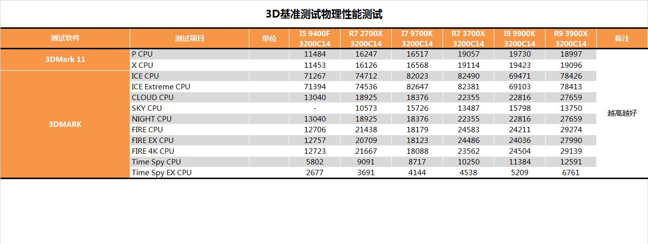 AMD Ryzen™ Threadripper™ 7960X 16核32线程，游戏帧率稳定100+，编程速度翻倍！AMD 7960X处理器体验  第3张