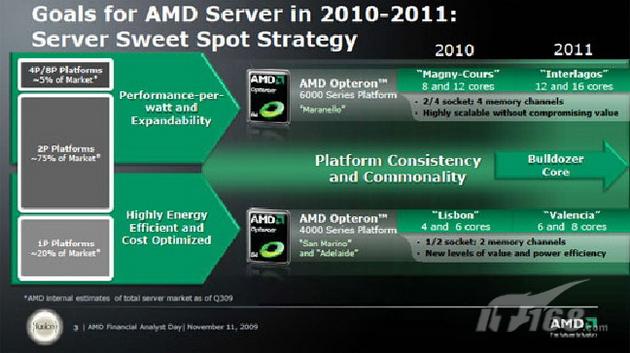 AMD EPYC™ 9754S EPYC 9754S：数据中心首选，性能安全可扩展  第4张