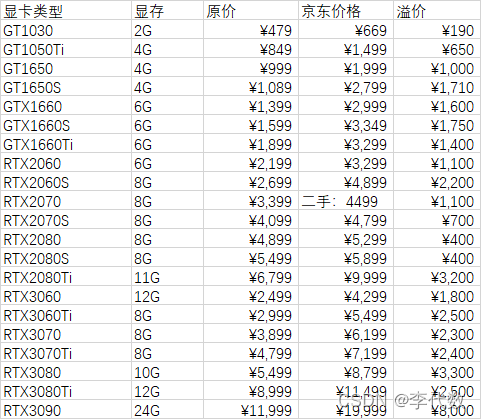 揭秘gtx1080ti高价之谜  第2张