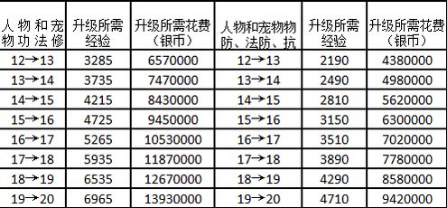 梦幻西游：修仙者老道传授点修表秘籍，让你成为点修表高手  第2张