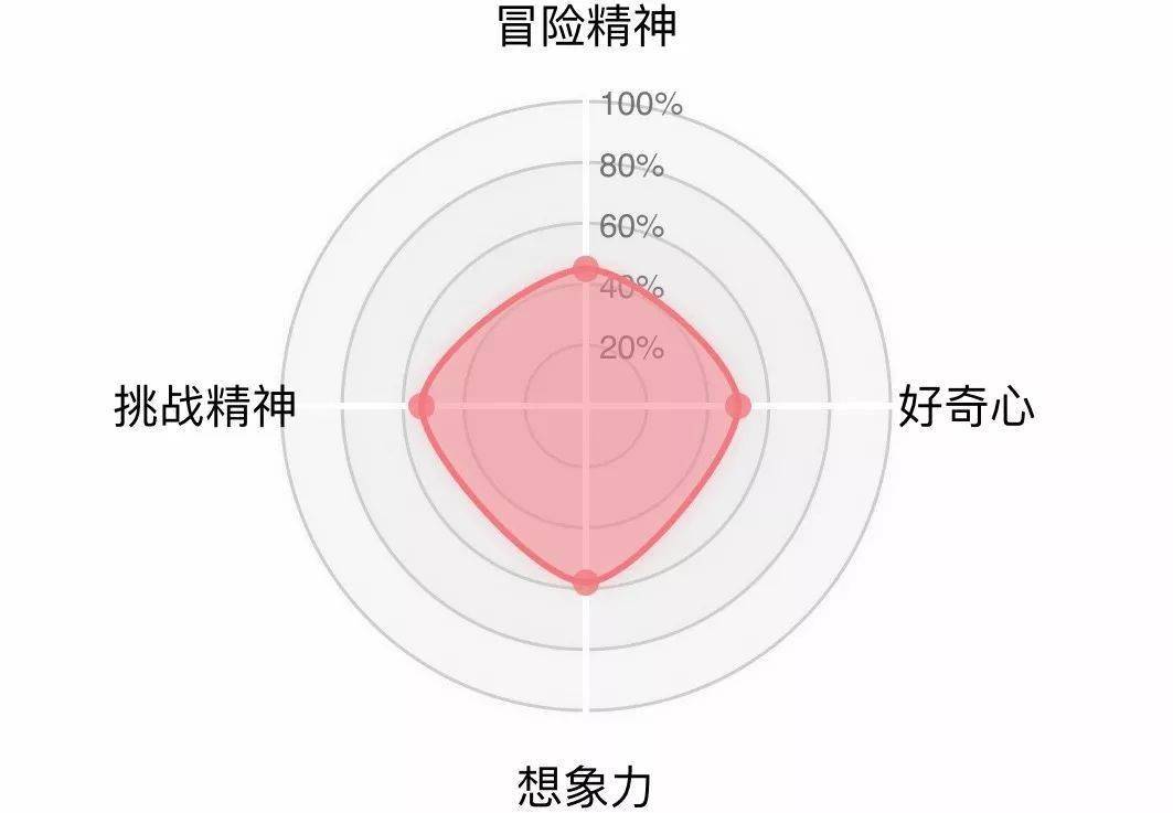 成为创造者的三大秘诀，你绝对不能错过  第4张