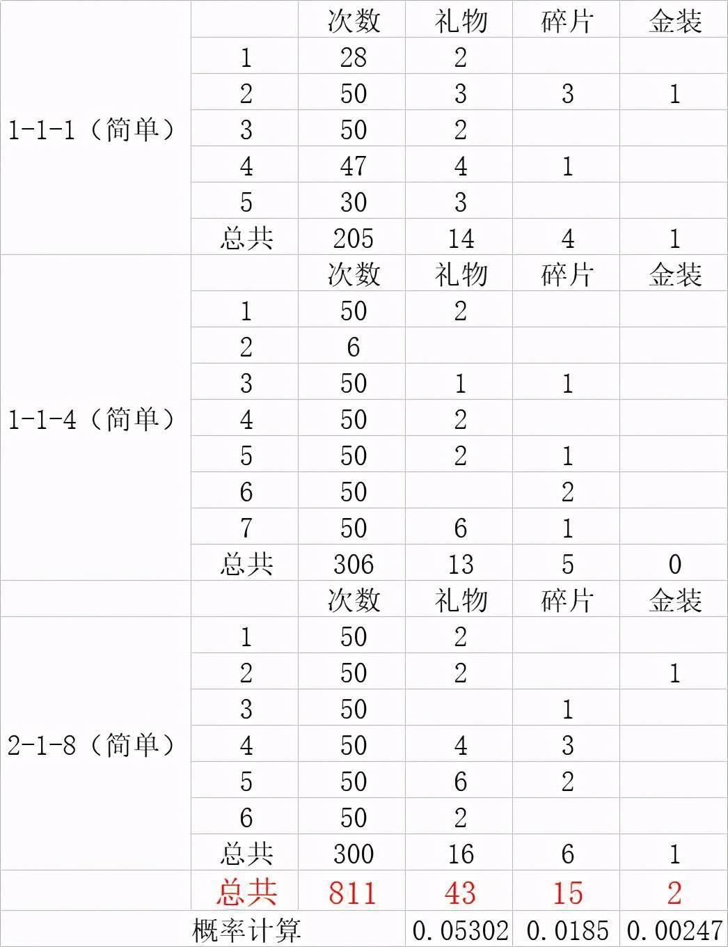 【爆率大揭秘】造梦西游3爆率表详解，SSR角色抽卡技巧大公开  第2张