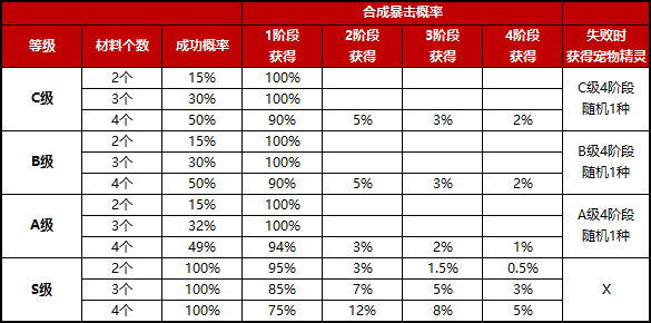 装备强化大揭秘：双倍VS单倍，自行VS专业，你选谁？  第2张