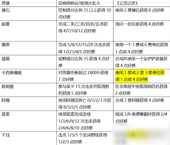 DNF好感度BUFF：NPC互动、任务完成，游戏体验大不同  第5张