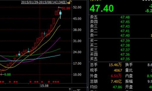 解霸v9 投资者成功秘诀揭秘：选股技巧和买卖时机关键  第2张