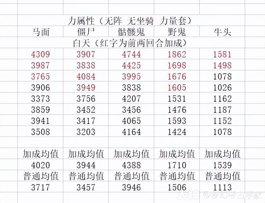 斗战神牛魔王：力量加点VS敏捷加点，哪个才是最强的选择？