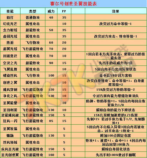 赛尔号2玩家必看！技能搭配和装备选择攻略  第1张