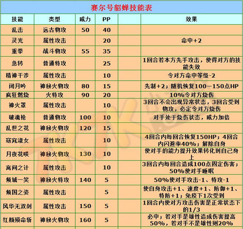 赛尔号2玩家必看！技能搭配和装备选择攻略  第3张