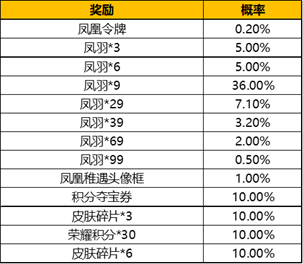 DNF抽奖揭秘：中奖概率大揭秘，玩家必看  第1张