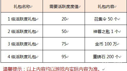 【校长亲测】qq自由幻想活跃值系统大揭秘！你知道的只是冰山一角  第7张