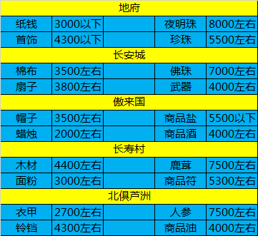 梦幻西游跑商攻略：如何选择最佳路线提高收益？  第1张