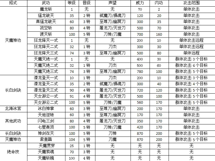 DNF技能改版，全面解读新特殊技能和职业平衡优化  第6张