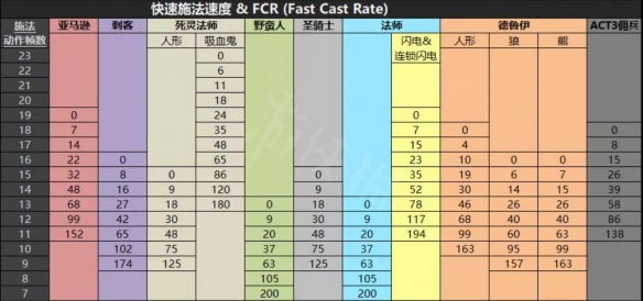 玩转暗黑3配置测试：角色特性、属性点、装备选择一网打尽  第6张