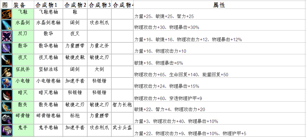 魔法封印装备合成大揭秘！材料选对了吗？合成方法你知多少？技巧get不完  第7张