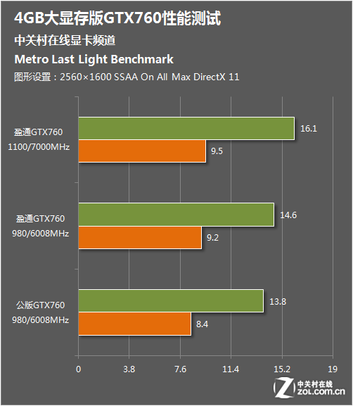 GTX970 VS GTX960：性能对比及选择指南  第3张