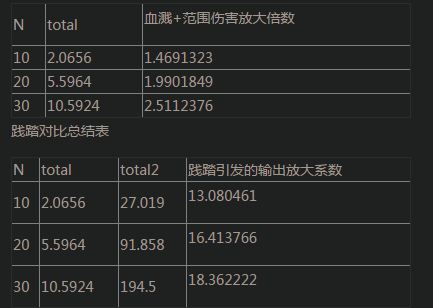 玩家必备！解锁最大输出秘籍，全面解析暗黑3dps计算器  第4张