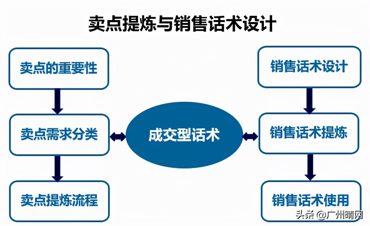 群雄逐鹿推推棒 销售秘籍大揭秘！成功推销三步走  第2张