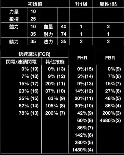 火炬之光2加点攻略：属性分配和核心技能优先，助你游戏事半功倍  第2张