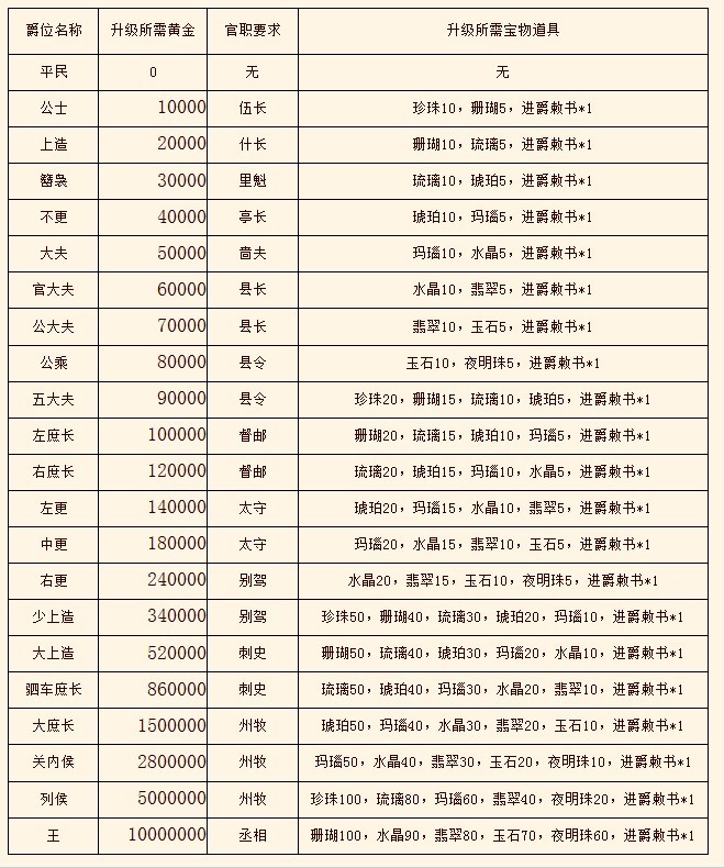 热血三国官职爵位大揭秘！九大称号特权曝光，战力飙升不是梦  第3张