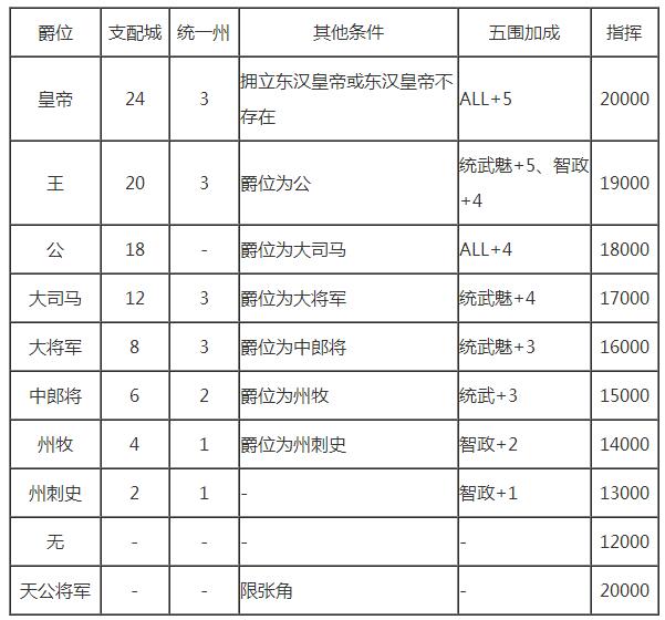 热血三国官职爵位大揭秘！九大称号特权曝光，战力飙升不是梦  第4张