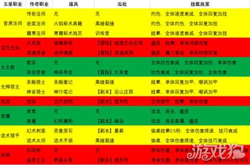 DNF转职攻略：30级转职还是等高级？优势劣势你get了吗？  第4张