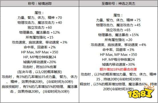 DNF装备重铸攻略，提升输出不止30%  第3张