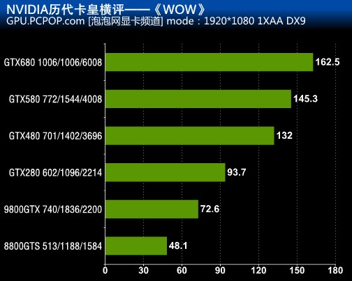 gtx760 660 岁月如梭，科技发展的过去式——悄然间  第5张