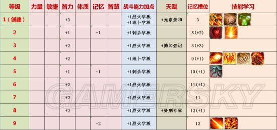 火炬之光2玩家必看：四大职业加点技巧大揭秘  第2张