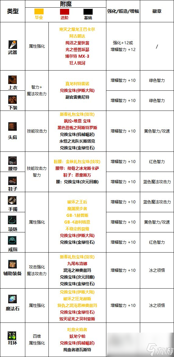 DNF火强宝珠：属性全方位提升，技能炫酷威力惊人  第2张