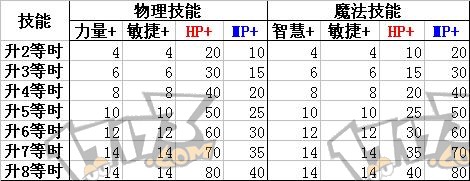 剑皇加点：力与敏，攻防兼顾  第3张