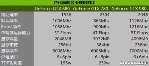 GTX950显卡：更大显存，时尚动感