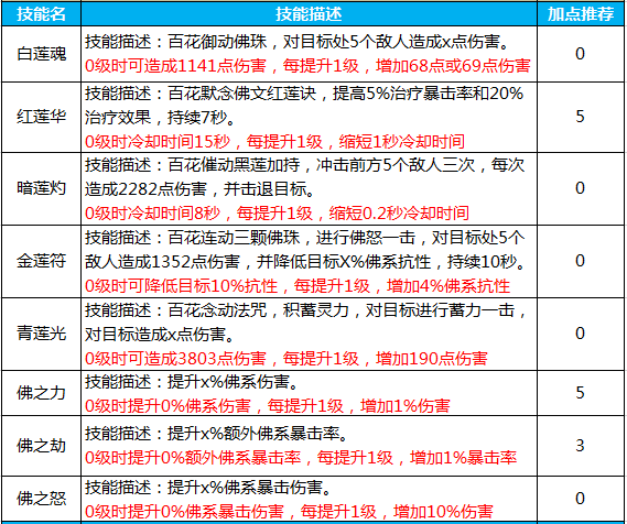 蜀门世界百花玩家经验分享：加点技巧和宠物培养  第6张