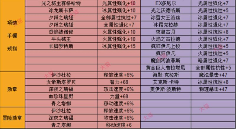 DNF附魔卡片大揭秘！无限强化属性，个性装备打造  第4张