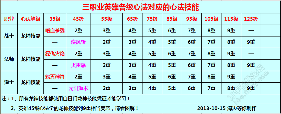 龙之谷二转攻略，新手玩家必看  第4张