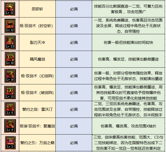 驭剑士必备：如何选择适合地图刷图？  第3张