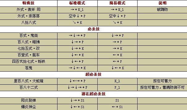 拳皇13PC出招表大揭秘，全角色必杀技连击技巧一网打尽  第3张