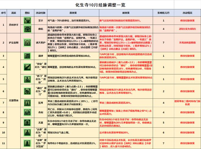 神武大陆化生寺加点秘籍，战士必备  第3张