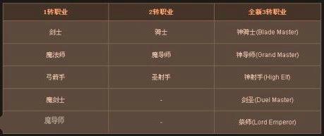 探秘DNF转职等级：数字背后的实力象征  第2张