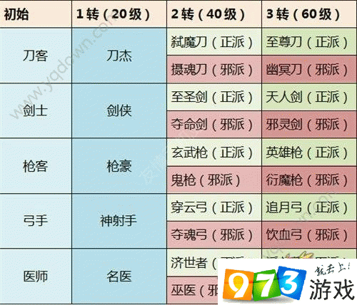 探秘DNF转职等级：数字背后的实力象征  第5张