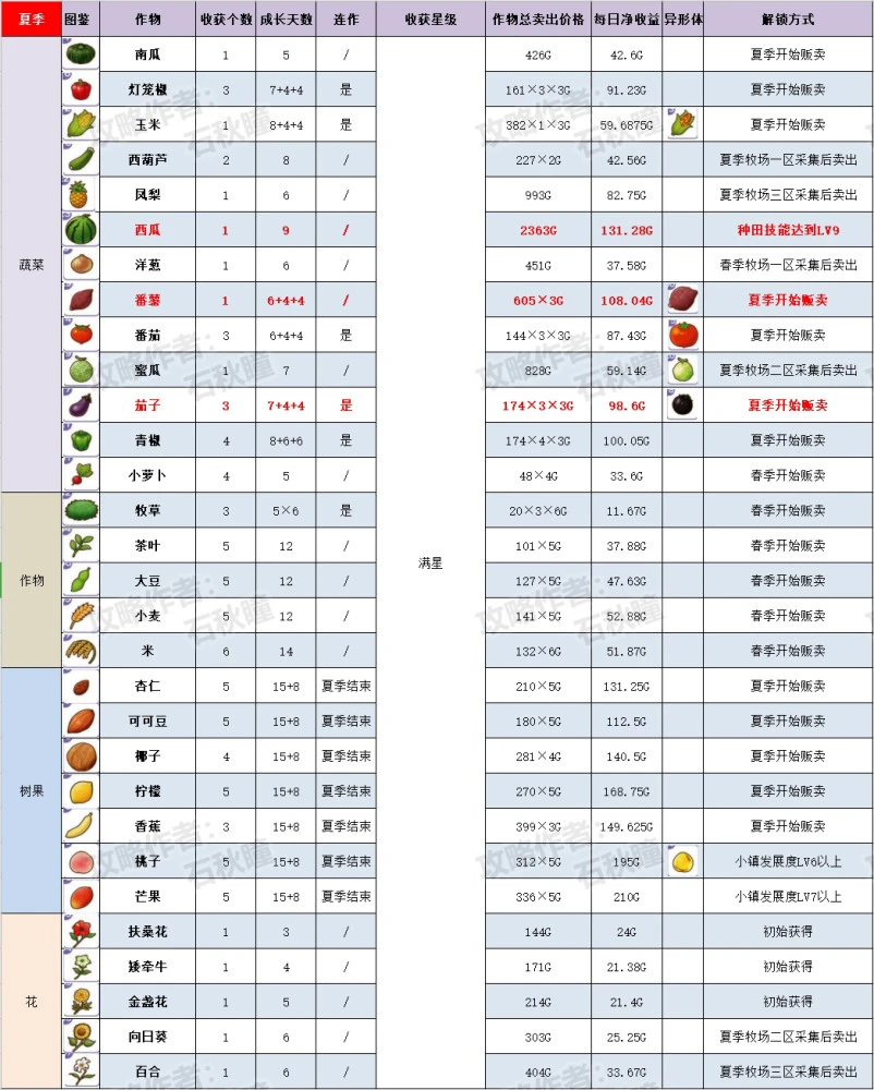 农庄物语2：种植技巧大揭秘！快速获取金钱还是稳定收入？  第2张