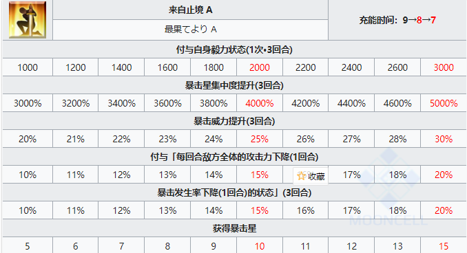 DNF摩根：如何打造强力装备，提升操作水平，成为游戏高手？  第4张