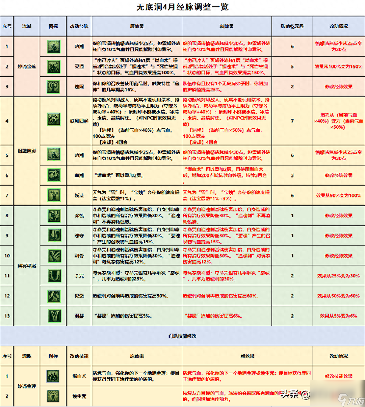 成为顶尖纯奶，三招技能、属性、装备全解析  第4张